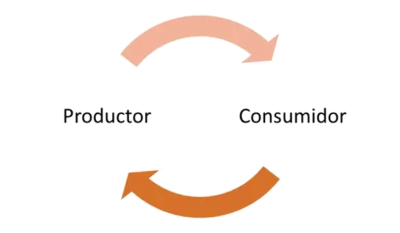 Diagramme logistique producteur-consommateur avec flèches orange